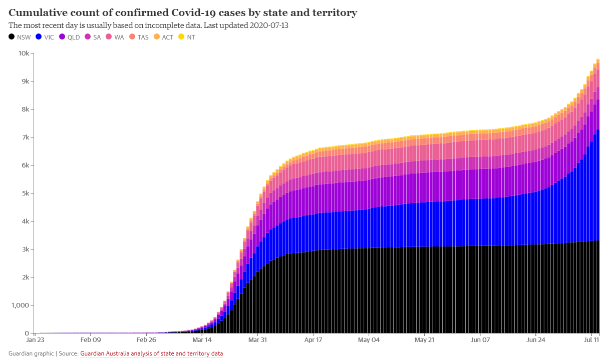 Cumulative count of confirmed Covid-19 cases by state and territory