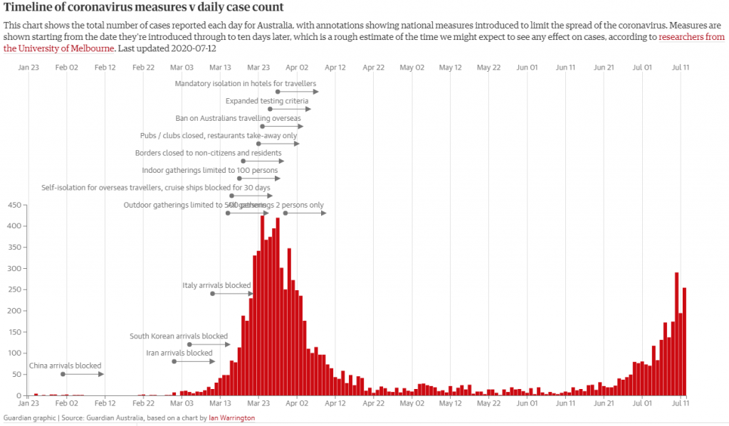 Timeline of coronavirus measures v daily case count